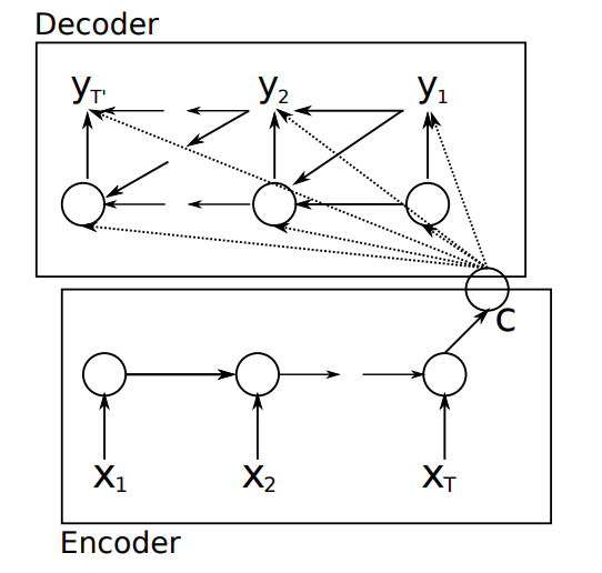 Learning Phrase Representations using RNN Encoder–Decoder for ...